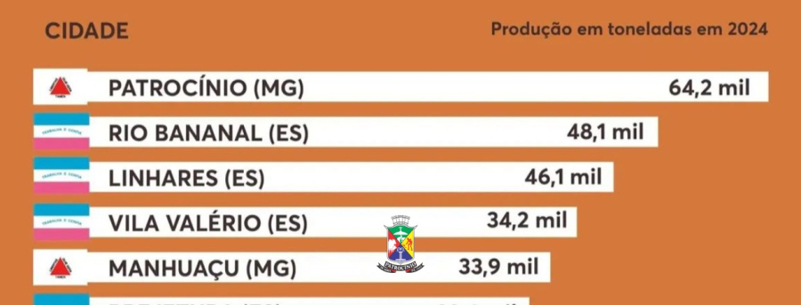 Patrocínio: Líder Absoluto na Produção de Café Brasileiro em 2024
