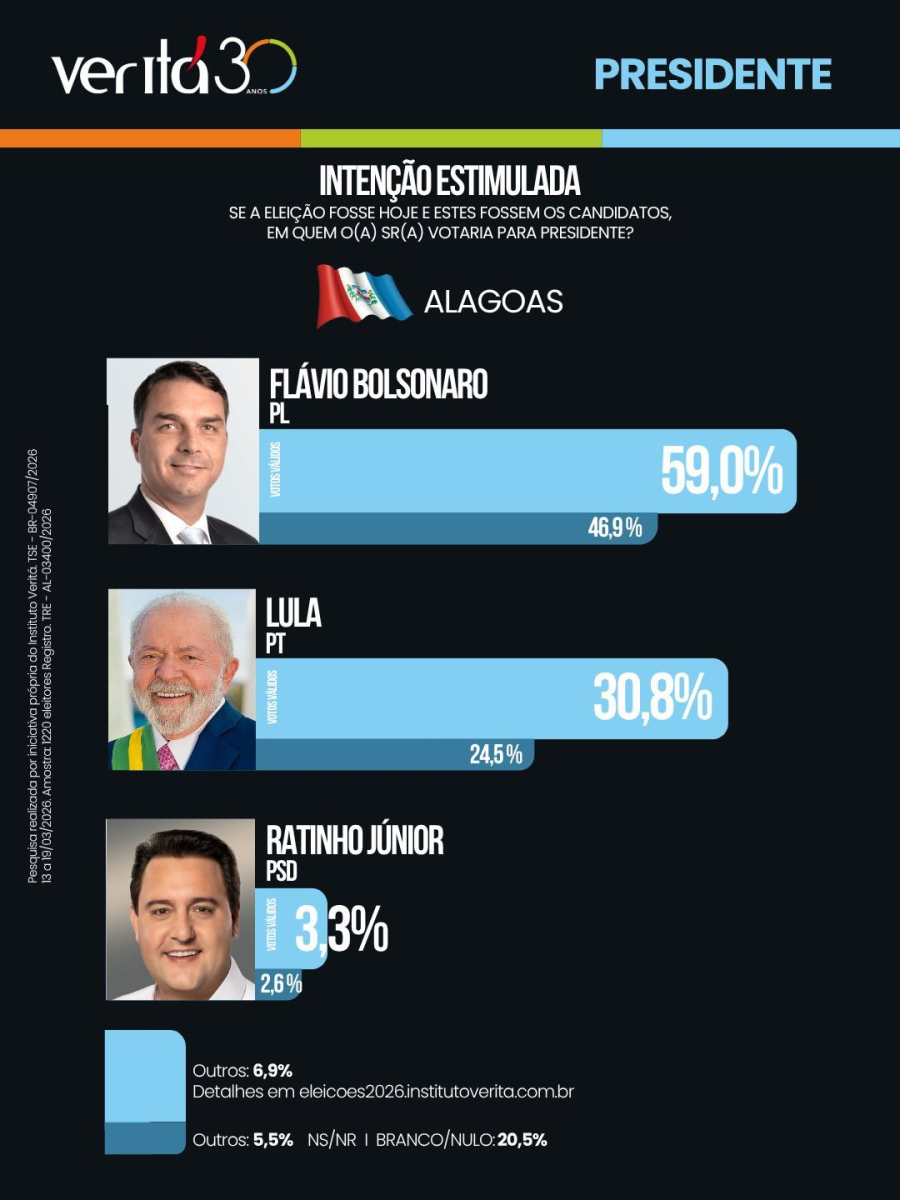 Flávio Bolsonaro é Favorito em Alagoas