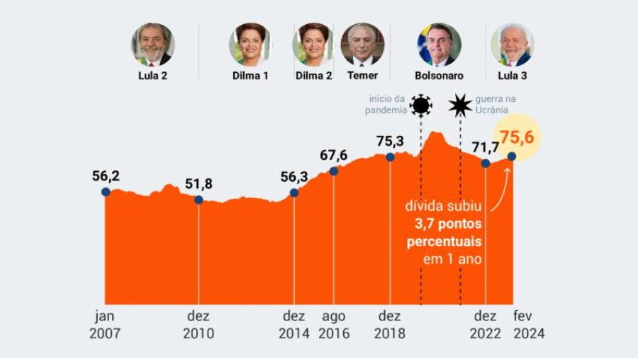 Dívida sobe, grama morre